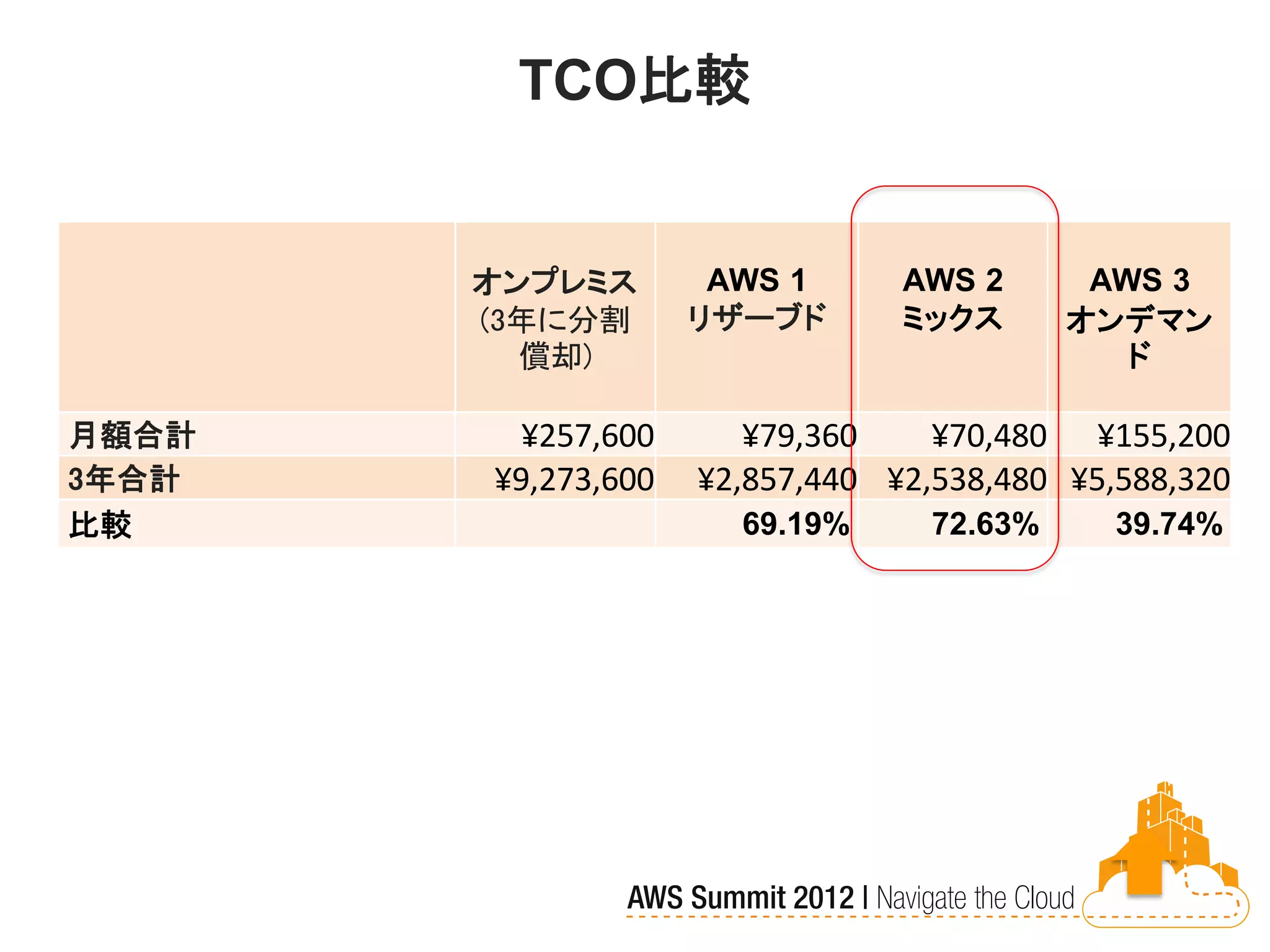 TCO比較


       オンプレミス        AWS 1      AWS 2       AWS 3
       (3年に分割       リザーブド       ミックス       オンデマン
         償却)                                  ド

月額合計     ¥257,600      ¥79,360    ¥70,480 ¥155,200
3年合計   ¥9,273,600   ¥2,857,440 ¥2,538,480 ¥5,588,320
比較                    69.19%      72.63%     39.74%
 