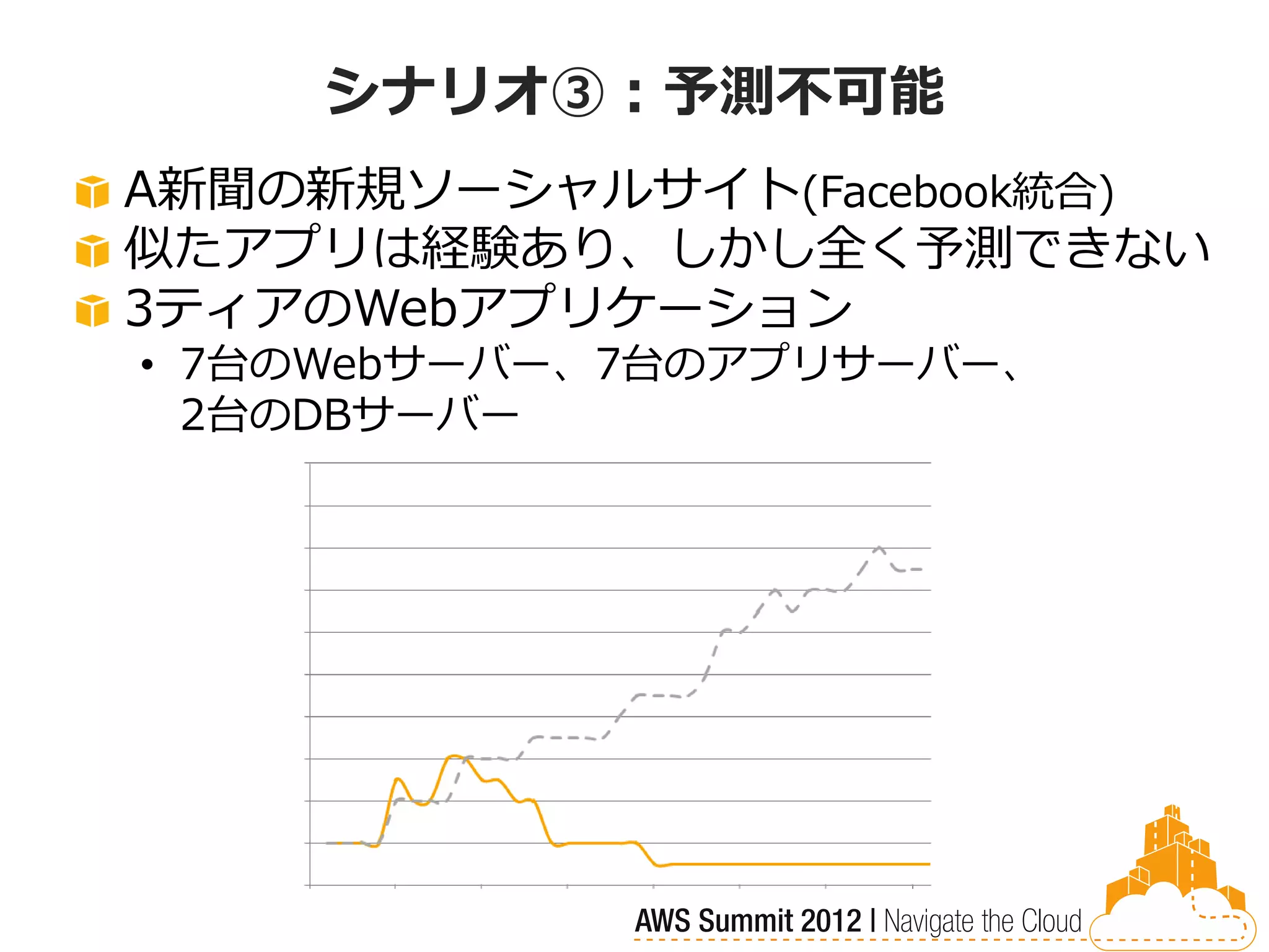 シナリオ③：予測不可能
A新聞の新規ソーシャルサイト(Facebook統合)
似たアプリは経験あり、しかし全く予測できない
3ティアのWebアプリケーション
• 7台のWebサーバー、7台のアプリサーバー、
  2台のDBサーバー
 