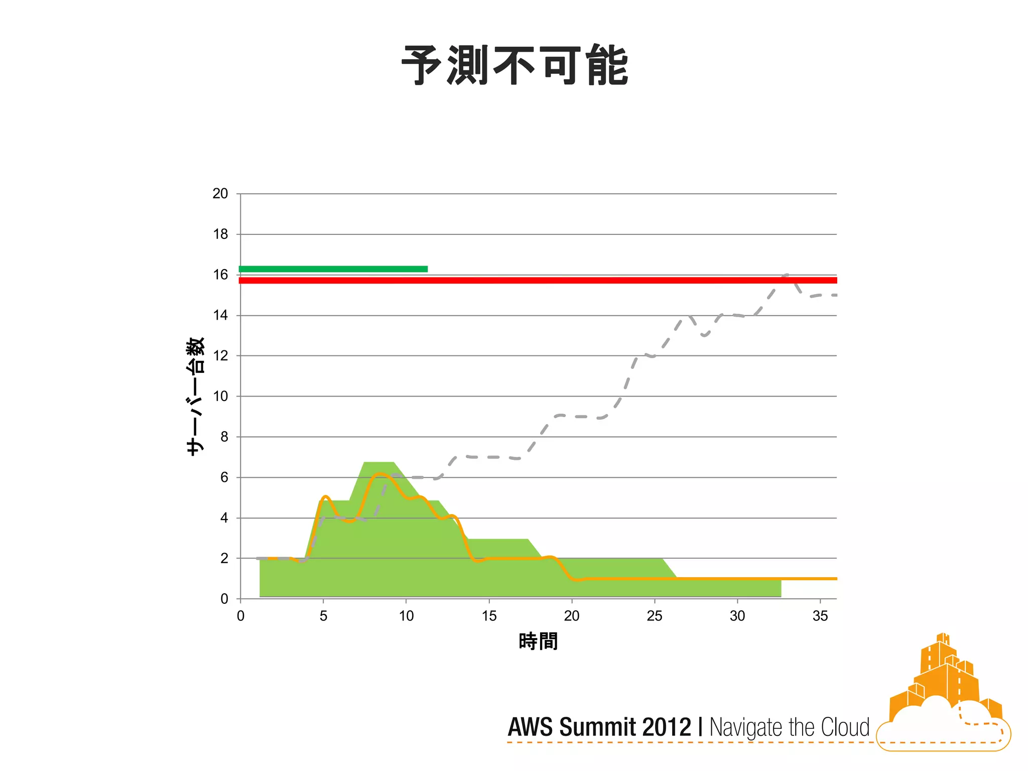 予測不可能

         20

         18

         16

         14
サーバー台数




         12

         10

          8

          6

          4

          2

          0
              0   5   10   15        20   25   30   35
                                時間
 