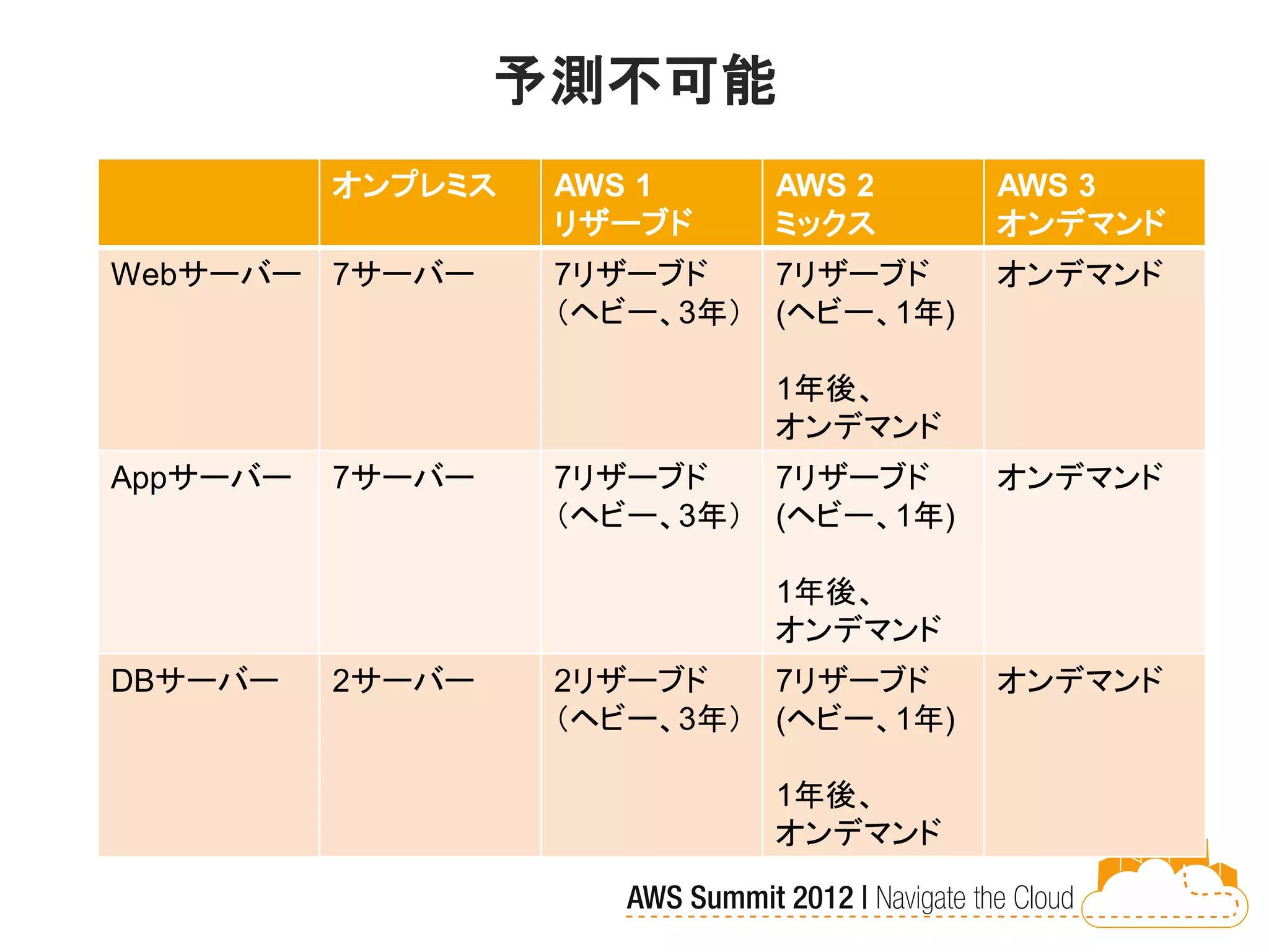 予測不可能
          オンプレミス   AWS 1      AWS 2      AWS 3
                   リザーブド      ミックス       オンデマンド
Webサーバー 7サーバー      7リザーブド     7リザーブド     オンデマンド
                   （ヘビー、3年）   (ヘビー、1年)

                              1年後、
                              オンデマンド
Appサーバー   7サーバー    7リザーブド   7リザーブド       オンデマンド
                   （ヘビー、3年） (ヘビー、1年)

                              1年後、
                              オンデマンド
DBサーバー    2サーバー    2リザーブド   7リザーブド       オンデマンド
                   （ヘビー、3年） (ヘビー、1年)

                              1年後、
                              オンデマンド
 