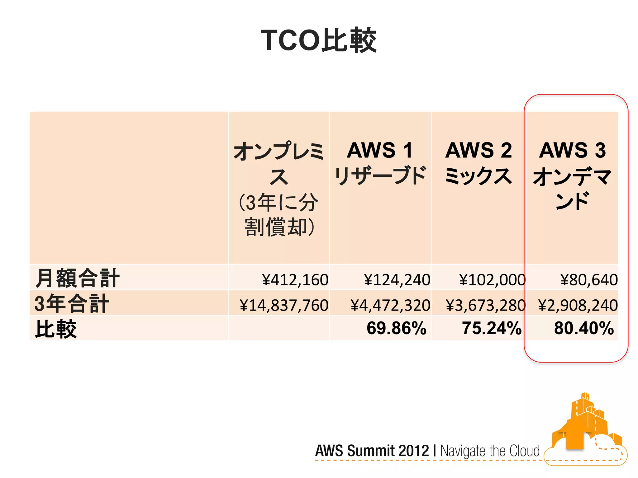 TCO比較


       オンプレミ AWS 1 AWS 2 AWS 3
          ス  リザーブド ミックス オンデマ
       (3年に分              ンド
        割償却)

月額合計      ¥412,160     ¥124,240  ¥102,000     ¥80,640
3年合計   ¥14,837,760   ¥4,472,320 ¥3,673,280 ¥2,908,240
比較                     69.86%     75.24%     80.40%
 