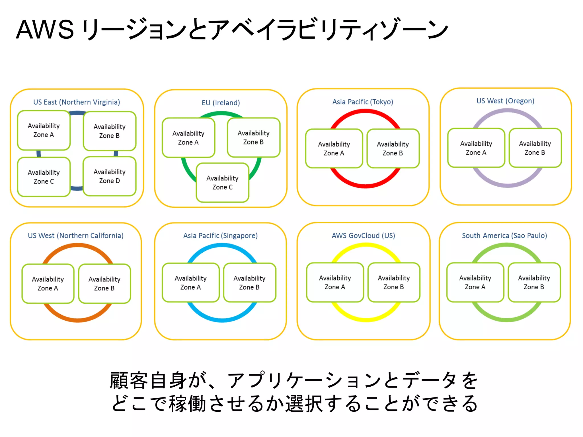AWS リージョンとアベイラビリティゾーン




    顧客自身が、アプリケーションとデータを
    どこで稼働させるか選択することができる
 