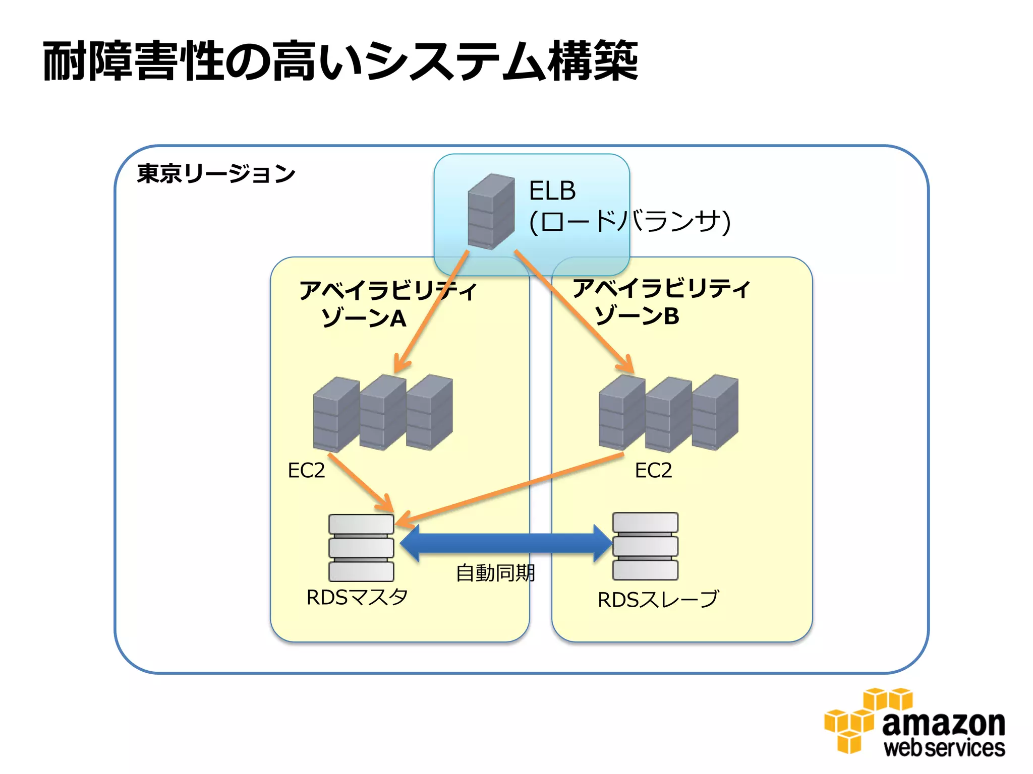 耐障害性の高いシステム構築

  東京リージョン
                        ELB
                        (ロードバランサ)

            アベイラビリティ        アベイラビリティ
             ゾーンA            ゾーンB




        EC2                    EC2




                     自動同期
            RDSマスタ           RDSスレーブ
 