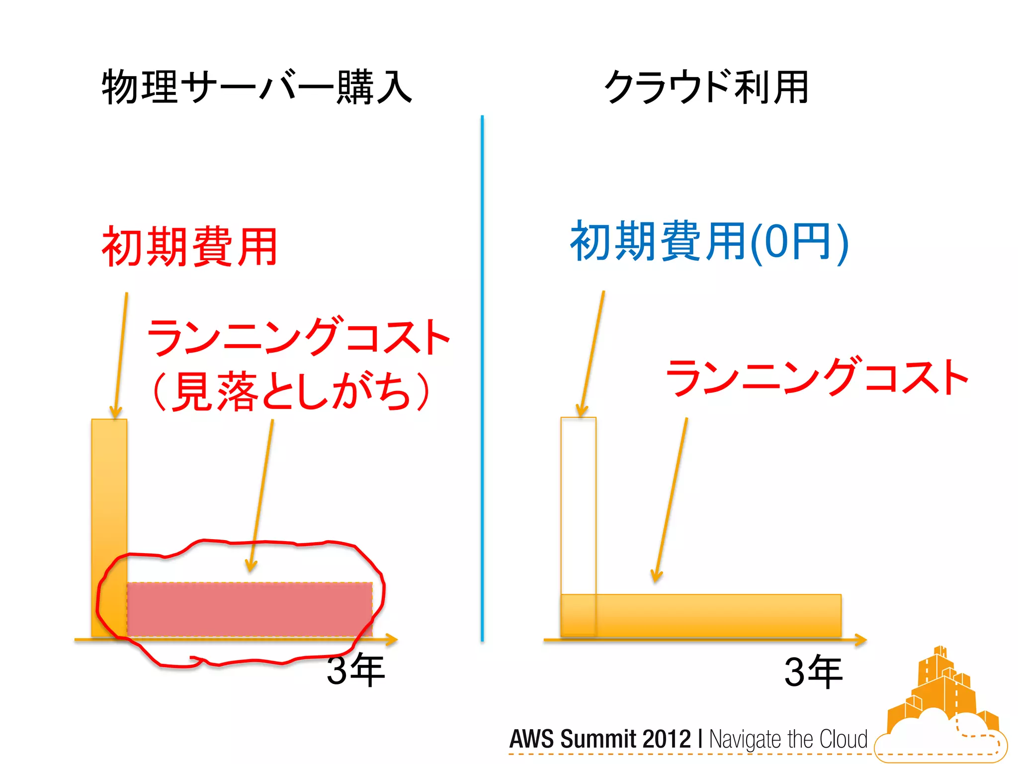 物理サーバー購入    クラウド利用



初期費用        初期費用(0円)

 ランニングコスト
 （見落としがち）     ランニングコスト




       3年         3年
 
