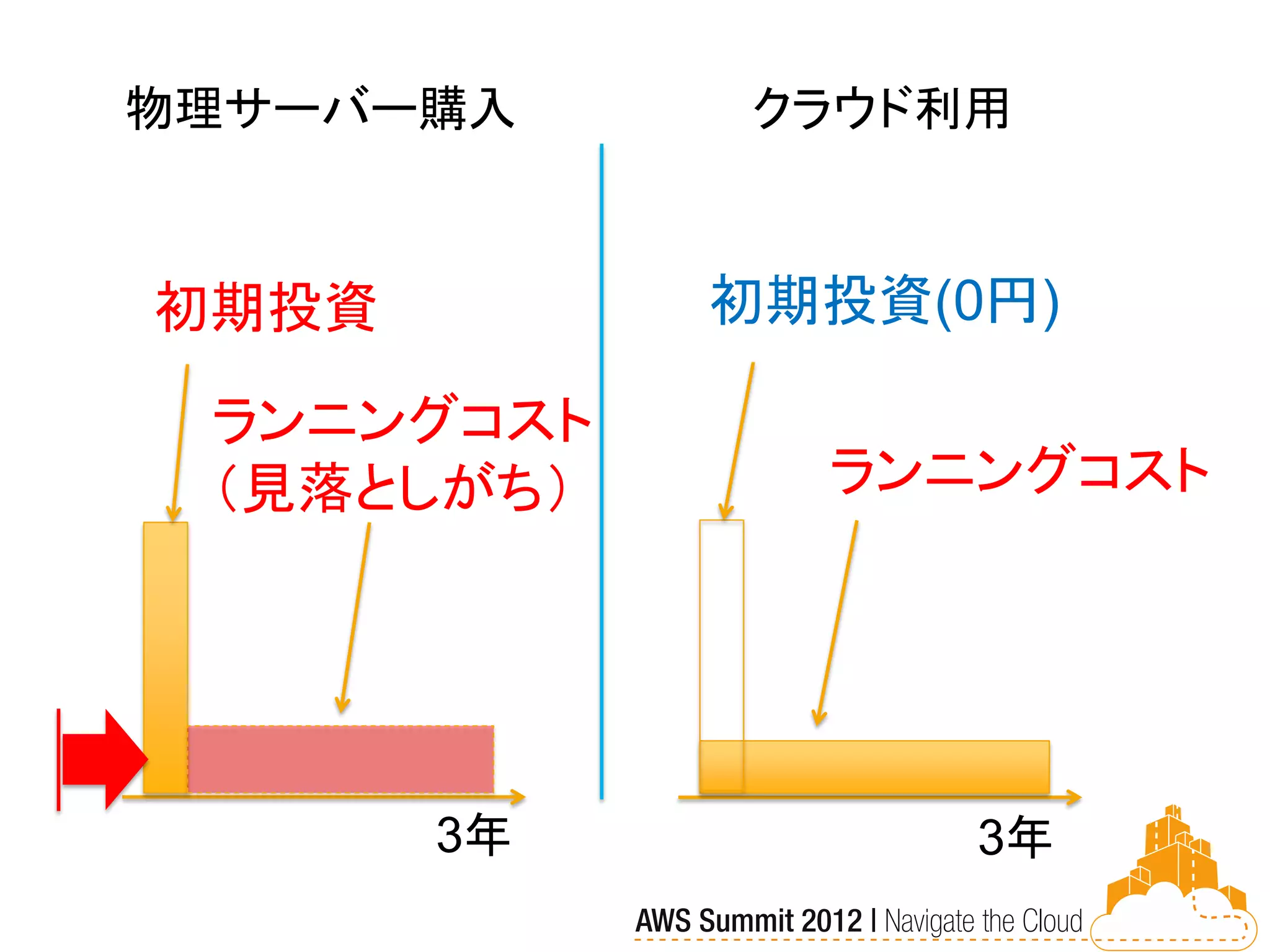 物理サーバー購入    クラウド利用



初期投資        初期投資(0円)

 ランニングコスト
 （見落としがち）     ランニングコスト




       3年         3年
 
