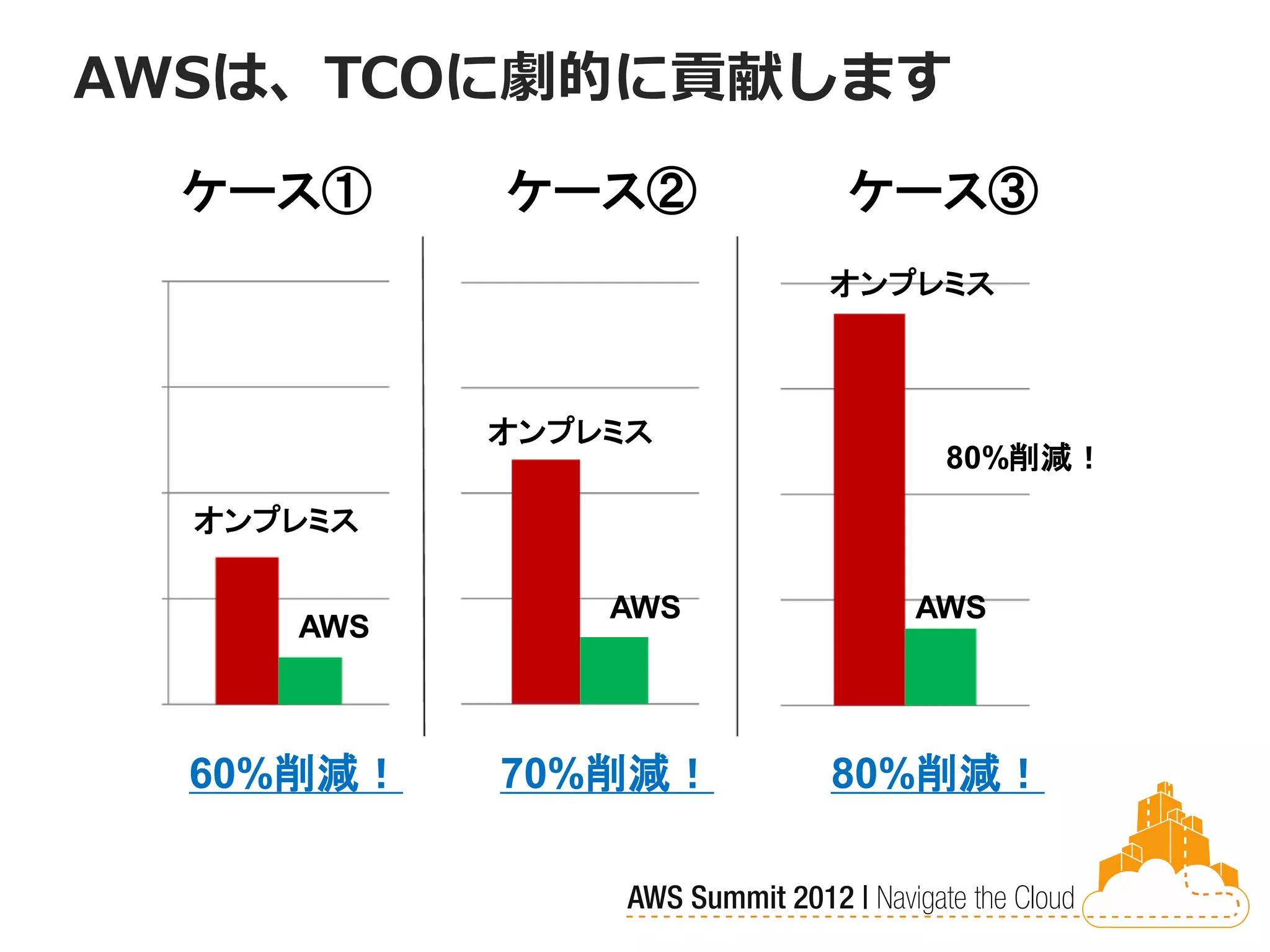 AWSは、TCOに劇的に貢献します
  ケース①     ケース②      ケース③
                     オンプレミス



           オンプレミス
                         80%削減！
  オンプレミス

               AWS      AWS
     AWS



  60%削減！   70%削減！    80%削減！
 