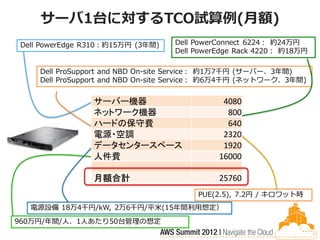 サーバ1台に対するTCO試算例(月額)
Dell PowerEdge R310：約15万円 (3年間)   Dell PowerConnect 6224： 約24万円
                                  Dell...