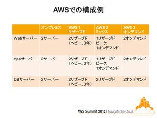AWSでの構成例

          オンプレミス   AWS 1      AWS 2     AWS 3
                   リザーブド      ミックス      オンデマンド
Webサーバー 2サーバー      ...