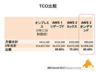 TCO比較


       オンプレミ AWS 1 AWS 2 AWS 3
          ス  リザーブド ミックス オンデマ
       (3年に分              ンド
        割償却)

月額合計      ¥...