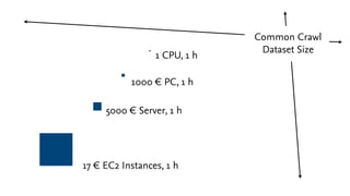 Common Crawl
                               Dataset Size
                 1 CPU, 1 h

           1000 € PC, 1 h

     5000 € Server, 1 h




17 € EC2 Instances, 1 h
 