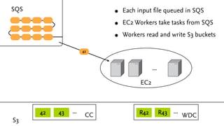 SQS                         •   Each input file queued in SQS

                            •   EC2 Workers take tasks from SQS

                            •   Workers read and write S3 buckets

                      42



                                            ...

                                      EC2



      42   43   ...                   R42         R43   ...
                       CC                                     WDC
S3
 