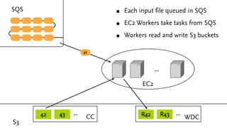 SQS                         •   Each input file queued in SQS

                            •   EC2 Workers take tasks from SQS

                            •   Workers read and write S3 buckets

                      42



                                            ...

                                      EC2



      42   43   ...                   R42         R43   ...
                       CC                                     WDC
S3
 
