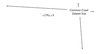 Common Crawl
              Dataset Size
1 CPU, 1 h
 