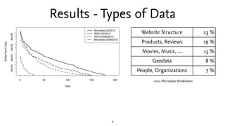 Results - Types of Data
                                                     Microdata 02/2012
                           ...