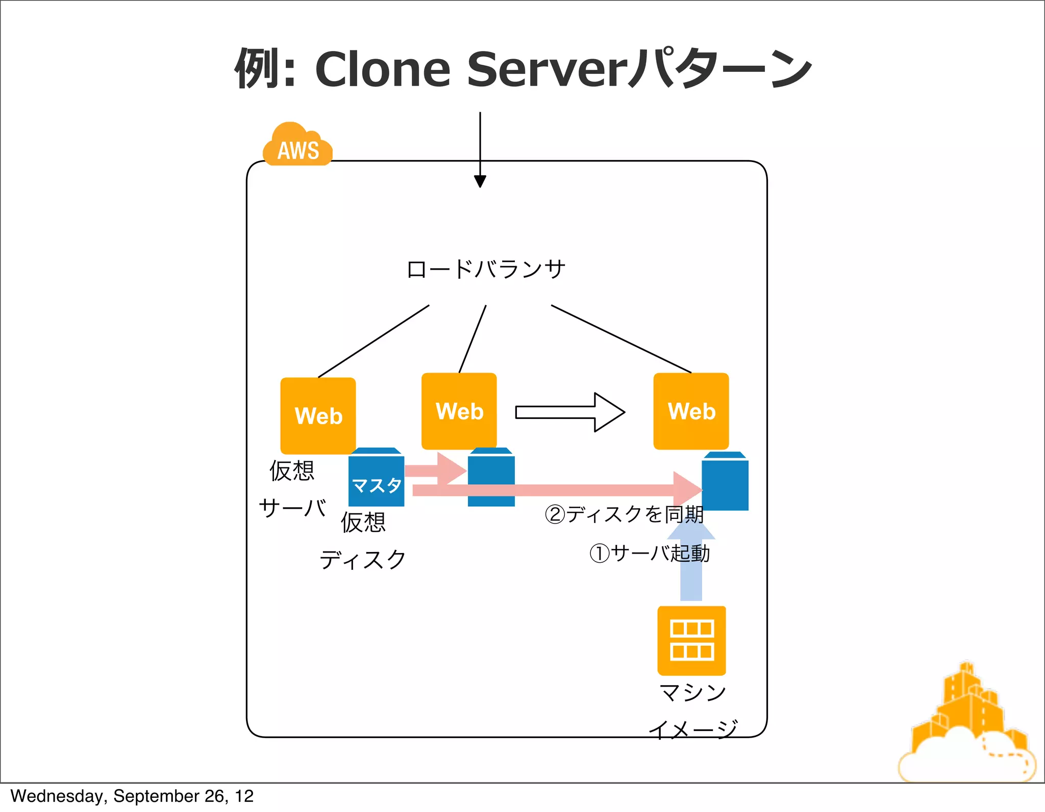 例例:  Clone  Serverパターン



                                           ロードバランサ




                               Web          Web         Web

                              仮想
                                     マスタ
                              サーバ                 ②ディスクを同期
                                    仮想
                                   ディスク              ①サーバ起動




                                                        マシン
                                                       イメージ

Wednesday, September 26, 12
 