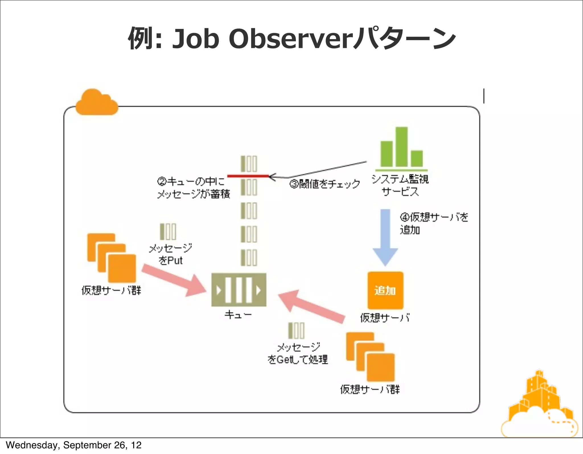 例例:  Job  Observerパターン




Wednesday, September 26, 12
 