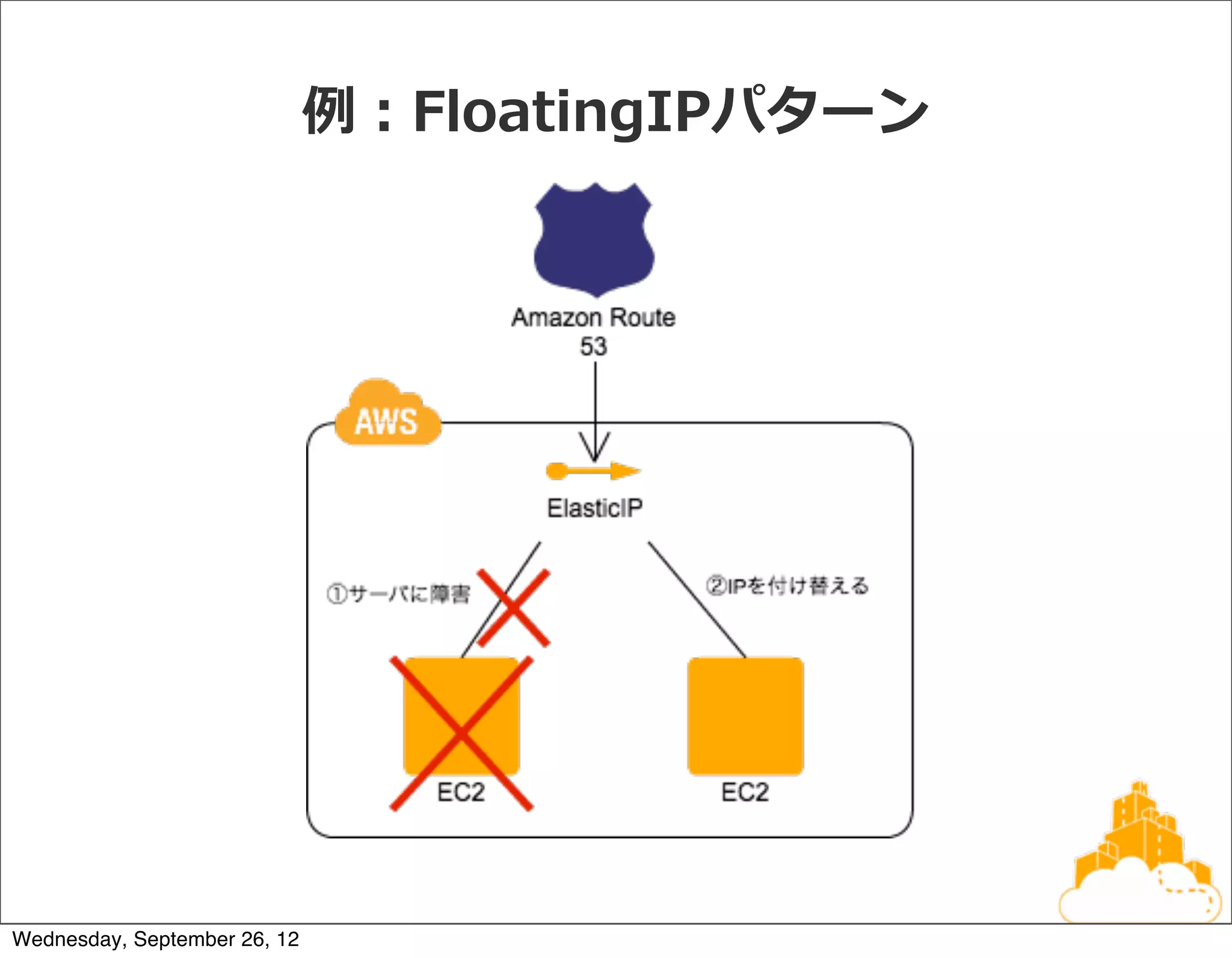 例例：FloatingIPパターン




Wednesday, September 26, 12
 