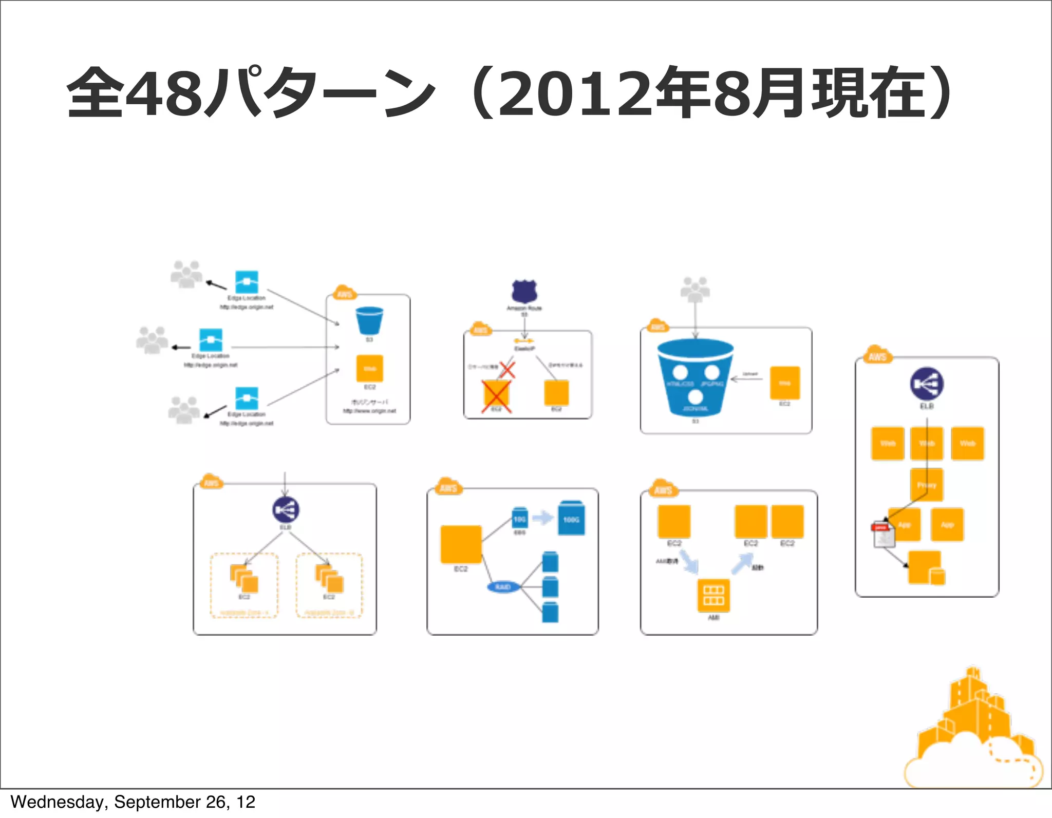 全48パターン（2012年年8⽉月現在）




Wednesday, September 26, 12
 