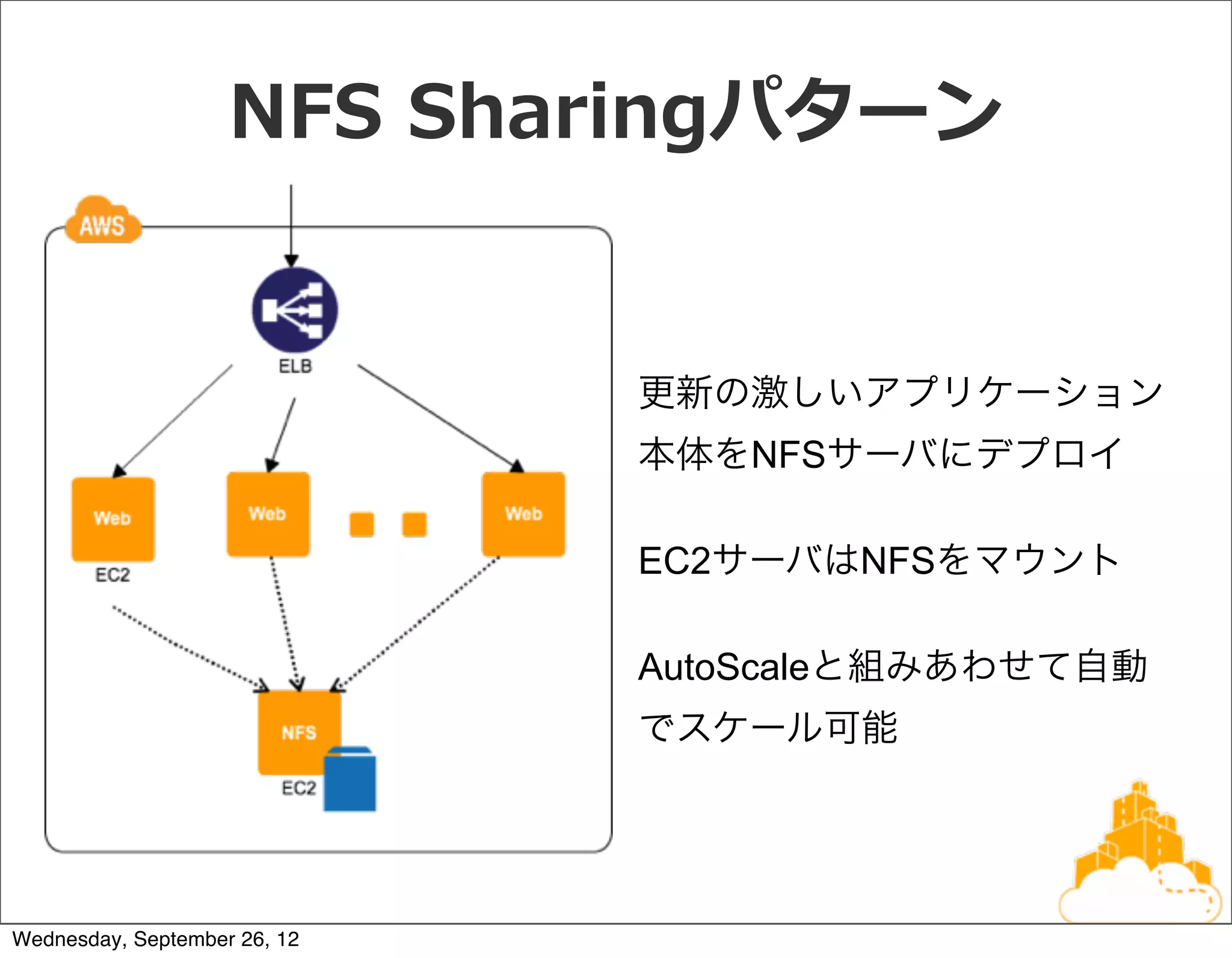 NFS  Sharingパターン


                              更新の激しいアプリケーション
                              本体をNFSサーバにデプロイ

                              EC2サーバはNFSをマウント

                              AutoScaleと組みあわせて自動
                              でスケール可能




Wednesday, September 26, 12
 
