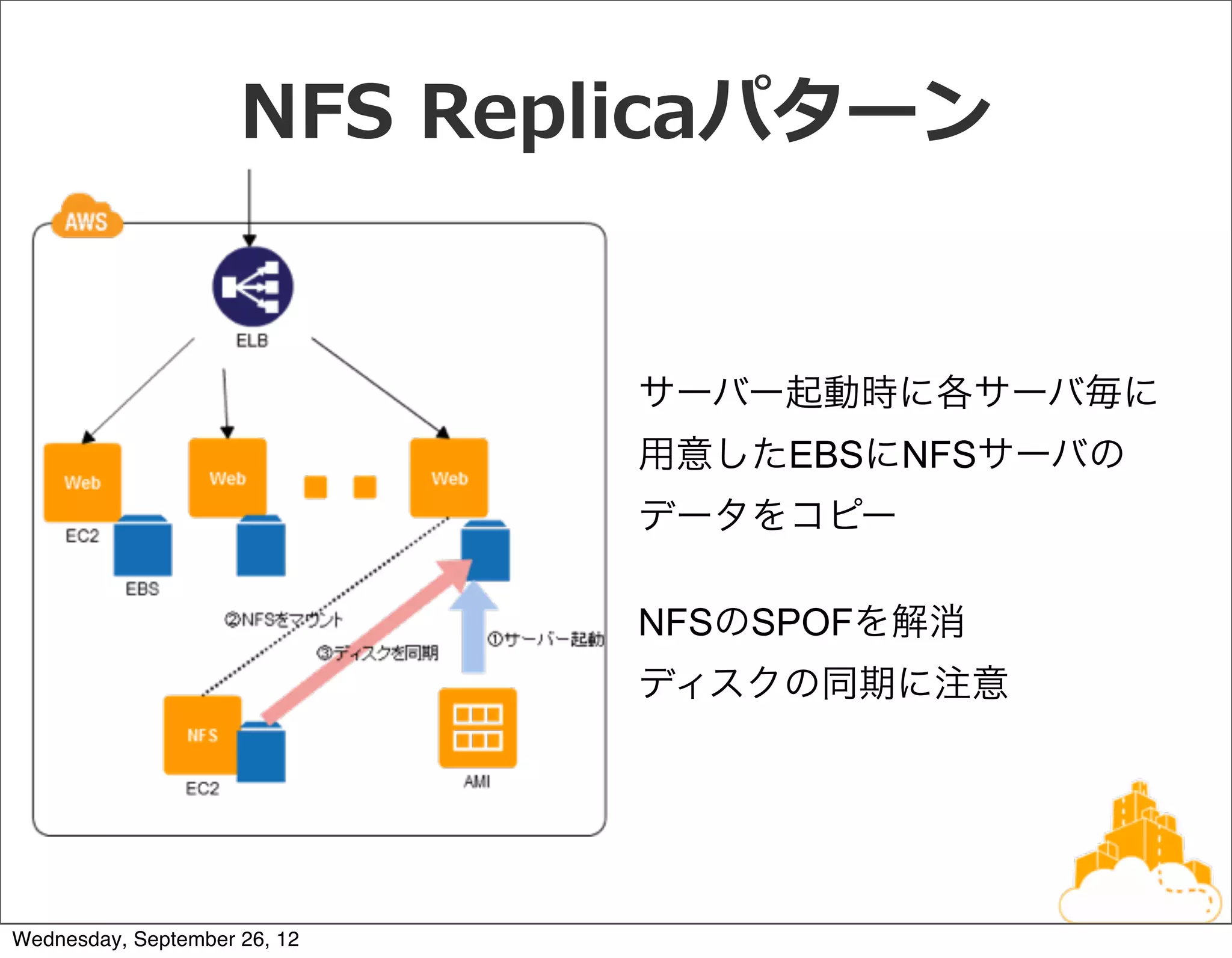 NFS  Replicaパターン


                              サーバー起動時に各サーバ毎に
                              用意したEBSにNFSサーバの
                              データをコピー

                              NFSのSPOFを解消
                              ディスクの同期に注意




Wednesday, September 26, 12
 