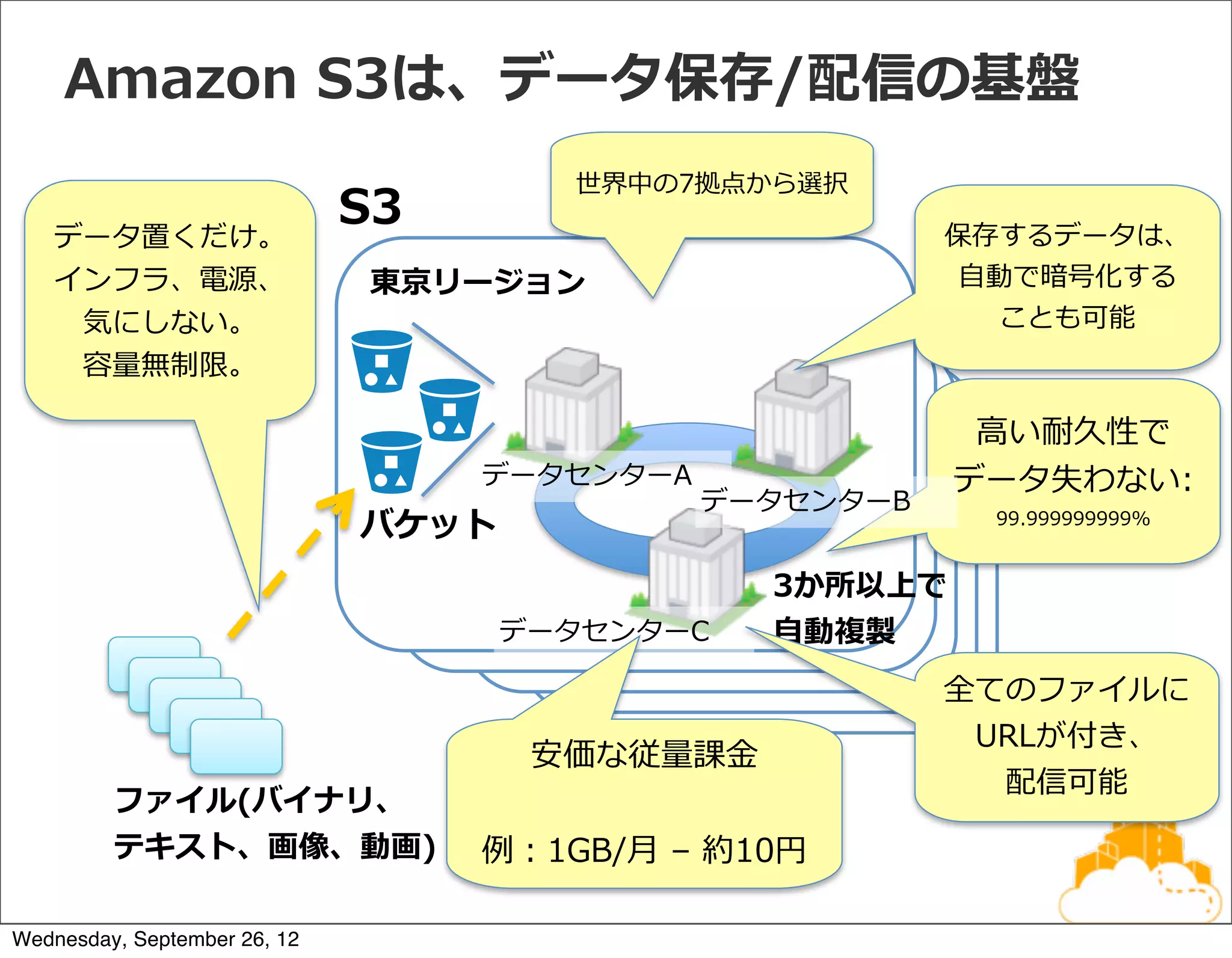 Amazon  S3は、データ保存/配信の基盤
                                        世界中の7拠点から選択

   データ置くだけ。
                              S3                          保存するデータは、
   インフラ、電源、                   東京リージョン                      ⾃自動で暗号化する
    気にしない。                                                   ことも可能
    容量量無制限。

                                                             ⾼高い耐久性で
                                   データセンターA                 データ失わない:
                                               データセンターB
                              バケット                           99.999999999%


                                                   3か所以上で
                                     データセンターC      ⾃自動複製
                                                          全てのファイルに
                                                           URLが付き、
                                      安価な従量量課⾦金金
                                                            配信可能
         ファイル(バイナリ、
         テキスト、画像、動画)               例例：1GB/⽉月  –  約10円

Wednesday, September 26, 12
 