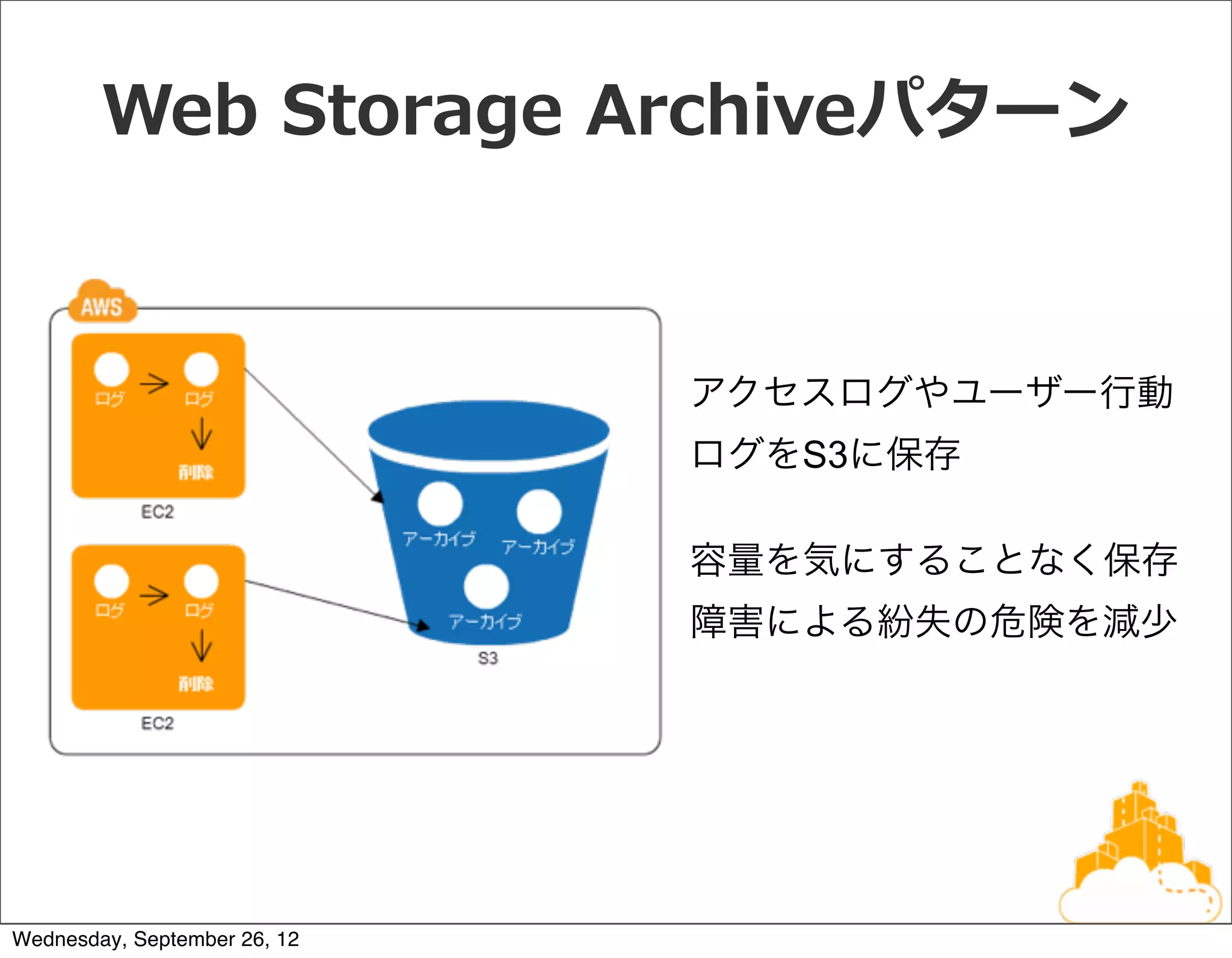 Web  Storage  Archiveパターン


                              アクセスログやユーザー行動
                              ログをS3に保存

                              容量を気にすることなく保存
                              障害による紛失の危険を減少




Wednesday, September 26, 12
 