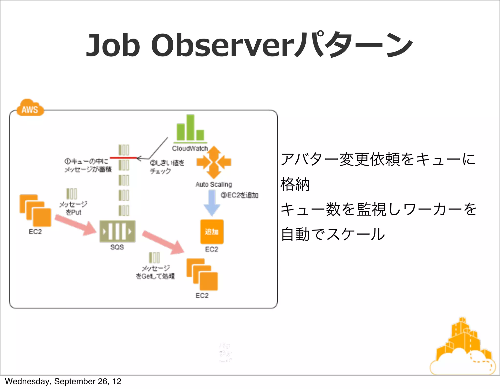 Job  Observerパターン


                              アバター変更依頼をキューに
                              格納
                              キュー数を監視しワーカーを
                              自動でスケール




Wednesday, September 26, 12
 