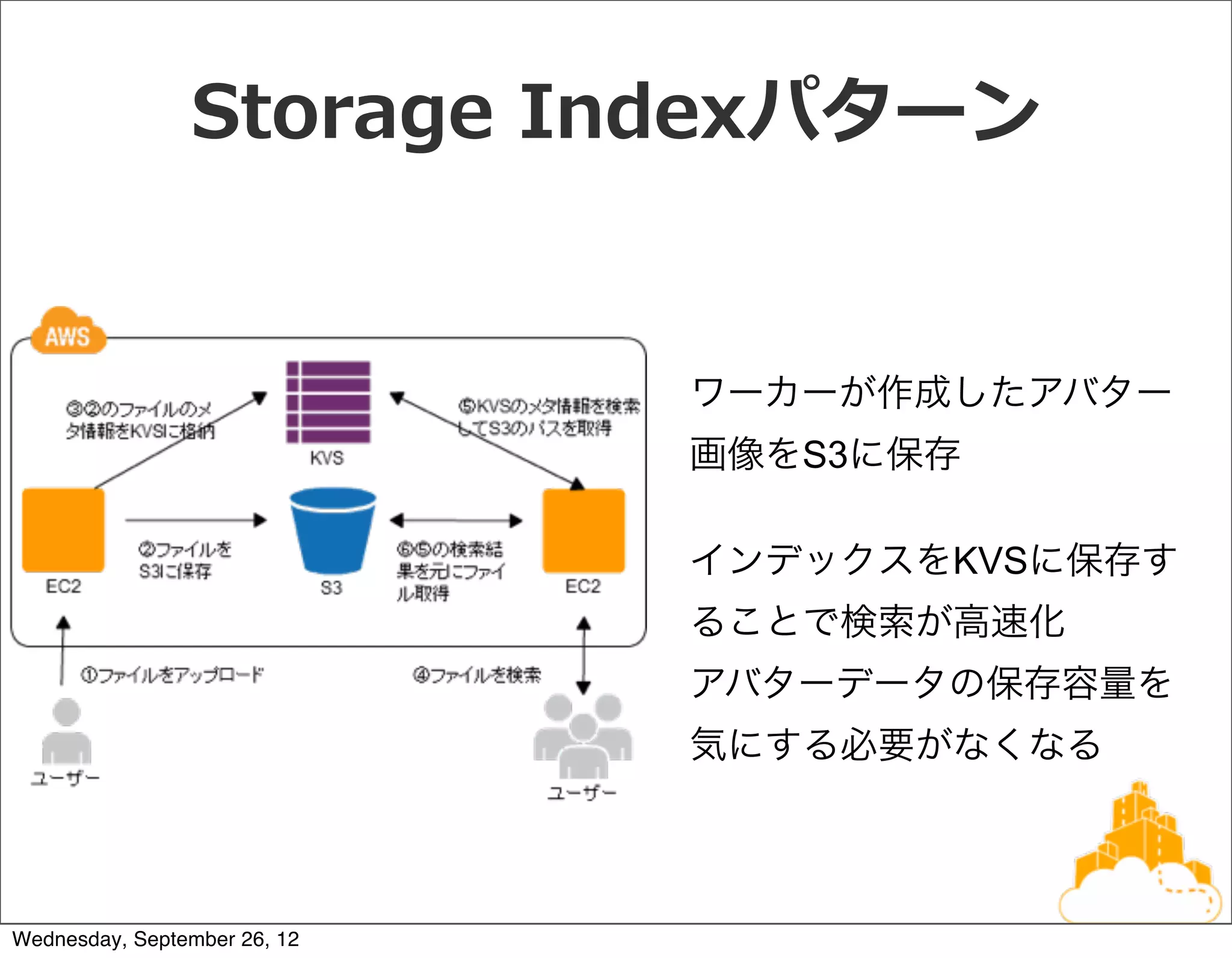 Storage  Indexパターン


                              ワーカーが作成したアバター
                              画像をS3に保存

                              インデックスをKVSに保存す
                              ることで検索が高速化
                              アバターデータの保存容量を
                              気にする必要がなくなる



Wednesday, September 26, 12
 