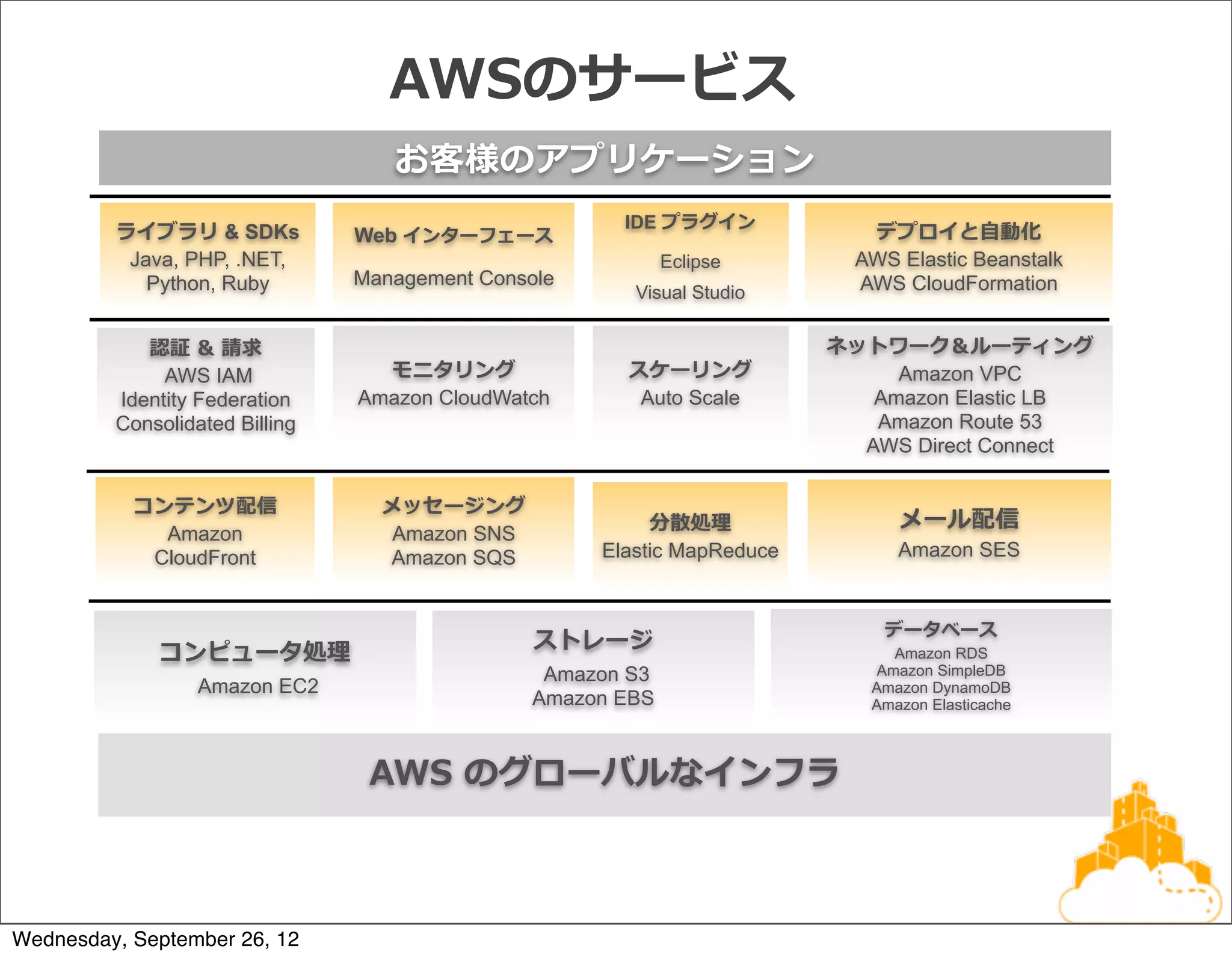 AWSのサービス
                                   お客様のアプリケーション
                                                       IDE プラグイン
         ライブラリ & SDKs           Web インターフェース                                デプロイと⾃自動化
          Java, PHP, .NET,                                   Eclipse       AWS Elastic Beanstalk
            Python, Ruby        Management Console                         AWS CloudFormation
                                                        Visual Studio


            認証  &  請求                                                    ネットワーク＆ルーティング
              AWS IAM             モニタリング               スケーリング                 Amazon VPC
         Identity Federation    Amazon CloudWatch       Auto Scale          Amazon Elastic LB
         Consolidated Billing                                               Amazon Route 53
                                                                           AWS Direct Connect

           コンテンツ配信                メッセージング
                                                          分散処理理                メール配信  
             Amazon               Amazon SNS
            CloudFront            Amazon SQS         Elastic MapReduce         Amazon SES


                                                                              データベース
                                                ストレージ
             コンピュータ処理理                                                         Amazon RDS
                                                 Amazon S3                   Amazon SimpleDB
                  Amazon EC2                                                Amazon DynamoDB
                                                Amazon EBS                  Amazon Elasticache



                                 AWS  のグローバルなインフラ



Wednesday, September 26, 12
 