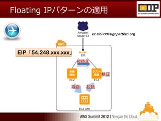 Floating IPパターンの適用

                        Amazon
                                   ec.clouddesignpattern.org
          ...