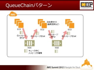 QueueChainパターン
 