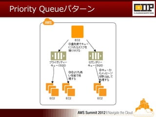 Priority Queueパターン
 