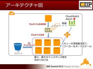 アーキテクチャ図

                               CloudWatch
                               Alarm
                              閾値




         ワーカー   ワーカー   ワーカー


                              キューの滞留量を見て、
                              ワーカーをオートスケール
         ワーカー   ワーカー   ワーカー


   S3
 ストレージ

         最小、最大のインスタンス数を
         決めておける
 