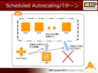 Scheduled Autoscalingパターン
 