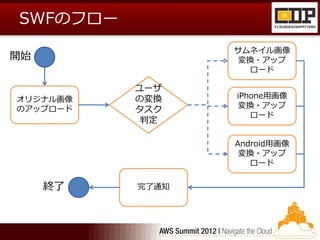 SWFのフロー
                 サムネイル画像
開始                変換・アップ
                    ロード

          ユーザ
オリジナル画像   の変換    iPhone用画像
                 変換・アップ
のアップロード   タスク
                    ロード
           判定

                 Android用画像
                  変換・アップ
                    ロード


     終了   完了通知
 