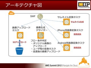 アーキテクチャ図

        SWF              サムネイル変換タスク



 画像アップロード     画像生成
 タスク          デサイダー      iPhone用画像変換タスク



            フロー条件判定
            ・オリジナル画像の   Android用画像変換タスク
             アップロード
            ・ユーザ毎の変換タスク
            ・返還後の画像アップロード
 