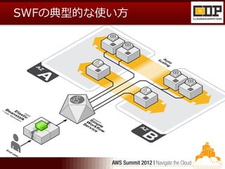 SWFの典型的な使い方
 