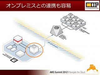 オンプレミスとの連携も容易
 