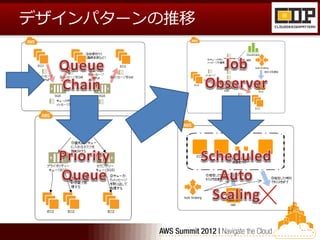 デザインパターンの推移
 