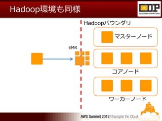 Hadoop環境も同様
               Hadoopバウンダリ

                      マスターノード
         EMR




                     コアノード




                    ワーカーノード
 
