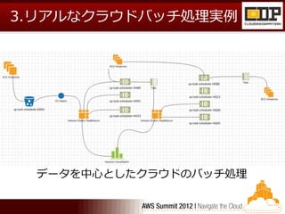3.リアルなクラウドバッチ処理実例




 データを中心としたクラウドのバッチ処理
 