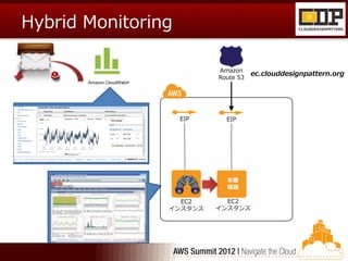 Hybrid Monitoring

                                    Amazon
                                               ec.clouddesignpattern.org
                                    Route 53
       Amazon CloudWatch




                            EIP       EIP




                                      本番
                                      環境

                             EC2      EC2
                           インスタンス   インスタンス
 