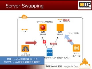 Server Swapping


                 サーバに障害発生     EIP




         EIP
                  仮想          仮想
                                    サーバ起動
                  サーバ         サーバ




                        データ
          EC2                         マシン
        インスタンス
                                     イメージ
                     仮想ディスク 仮想ディスク
   監視サーバが障害を検知したら
APIでサーバ入れ替え処理を自動実行
 