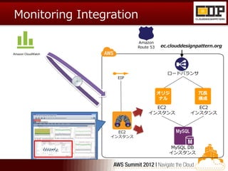 Monitoring Integration

                             Amazon
                             Route 53   ec.clouddesignpattern.org
Amazon CloudWatch




                                          ロードバランサ
                     EIP



                                        オリジ            冗長
                                        ナル             構成

                                    EC2               EC2
                                  インスタンス            インスタンス



                      EC2
                    インスタンス

                                           MySQL DB
                                           インスタンス
 
