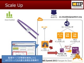 Scale Up

                              Amazon
                              Route 53    ec.clouddesignpattern.org
Amazon CloudWatch




                                            ロードバランサ
                      EIP



                                         オリジ     冗長      冗長
                                         ナル      構成      構成

                                     EC2                EC2
                                   インスタンス             インスタンス



                       EC2
                     インスタンス

                                         MySQL DB
                                                      MySQL DB
                                         インスタンス
                                                      インスタンス
   監視サーバが障害を検知したら
APIでサーバ入れ替え処理を自動実行
 