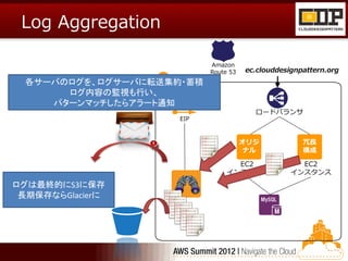 Log Aggregation

                           Amazon
                           Route 53   ec.clouddesignpattern.org
  各サーバのログを、ログサーバに転送集約・蓄積
       ログ内容の監視も行い、
     パターンマッチしたらアラート通知
                                        ロードバランサ
                     EIP



                                      オリジ            冗長
                                      ナル             構成

                                  EC2               EC2
                                インスタンス            インスタンス
ログは最終的にS3に保存
 長期保存ならGlacierに
 