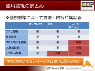 運用監視のまとめ

監視対象によって方法・内容が異なる
           オンプレミス   EC2        サービス
                               (RDS,etc)
アプリ監視         要           要           要

性能監視          要           要           要

プロセス死活監視      要           要          不要

OS死活監視        要           要          不要

H/W死活監視       要           不要         不要


監視内容が少ないサービスは運用コストが低い
 