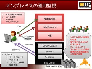 オンプレミスの運用監視
   アプリ性能/死活監視
   リソース監視
   死活監視                           Application
    (ログ,プロセス,OS)

            アプリチェッ
              ク
                                  Middleware


                                       OS
                     Agent経由等の                     •   システム導入/拡張時
                       情報収集                            の作業
                                                   •   保守切れによるH/W
                       SNMP/MIB                        の入れ替え。
                                  Server/Storage   •   ファームウェアバー
         SNMP Trap                                     ジョンのチェックと維持
                                    Network        •   障害時の原因調査お
   H/W監視                                              よび復旧作業
      サーバ・ストレージ                    Appliance
      ネットワーク
      アプライアンス機器                   Data Center
      電源・帯域
 