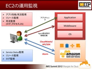EC2の運用監視
 アプリ性能/死活監視
 リソース監視              アプリチェッ        Application
                        ク
 死活監視
  (ログ,プロセス,OS)
                                    Middleware

                     Agent経由等の
                       情報収集
                                        OS

                      CloudWatch/
                        API/SDK


 Service Status監視
                        Alarm
 リソース監視
 ログ監視
 