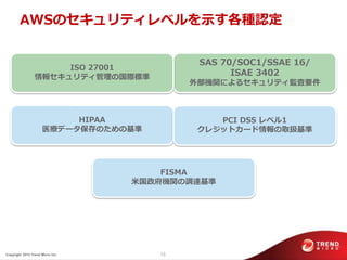 AWSのセキュリテゖレベルを示す各種認定


                                           SAS 70/SOC1/SSAE 16/
                      ISO 27001
                 情報セキュリテゖ管理の国際標準
                                                 ISAE 3402
                                          外部機関によるセキュリテゖ監査要件



                          HIPAA               PCI DSS レベル1
                     医療データ保存のための基準         クレジットカード情報の取扱基準




                                      FISMA
                                  米国政府機関の調達基準




Copyright 2012 Trend Micro Inc.      13
 
